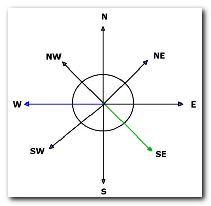 Studies with Intermediate Directions